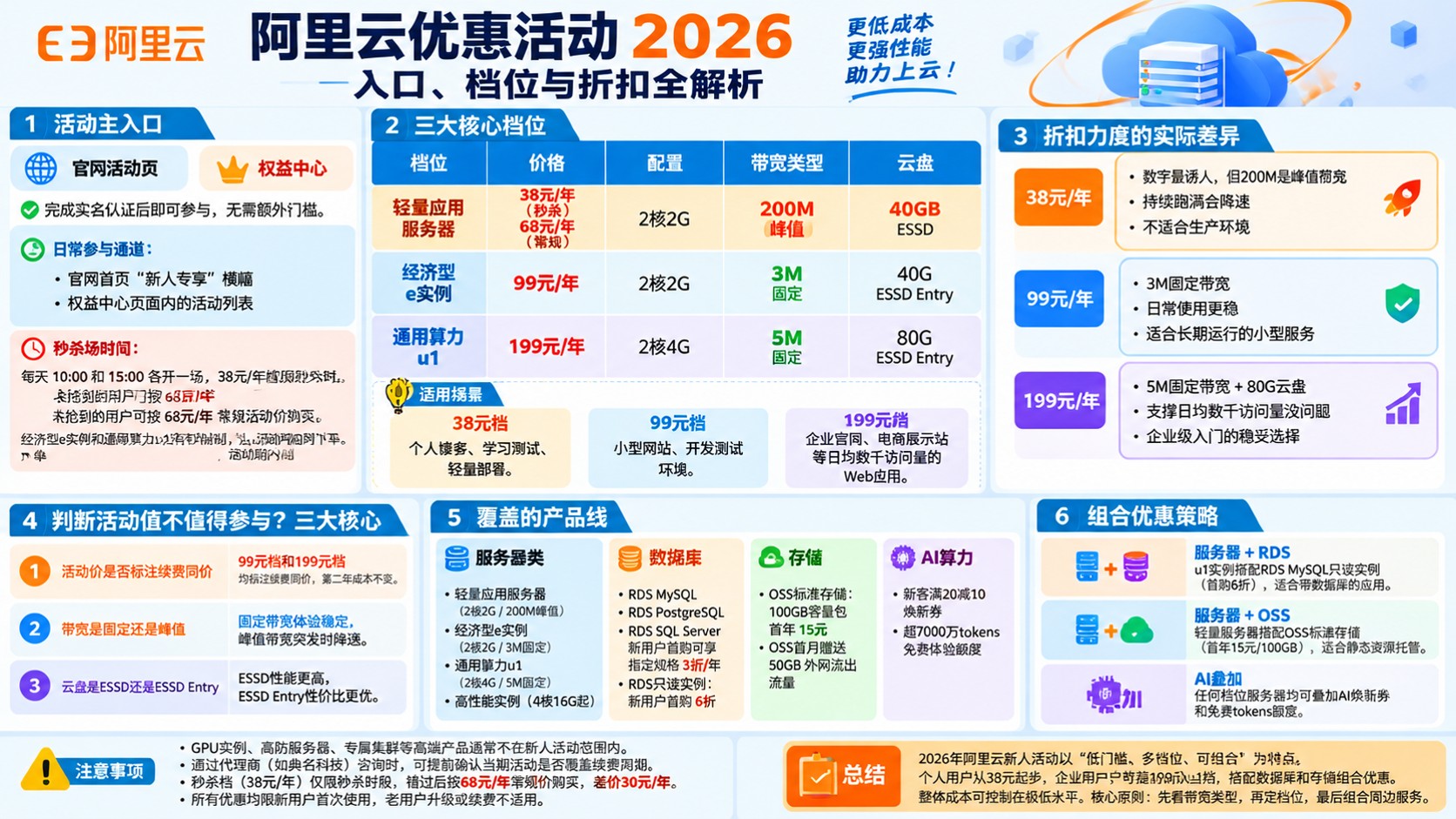 阿里云优惠活动最新汇总:入口与折扣