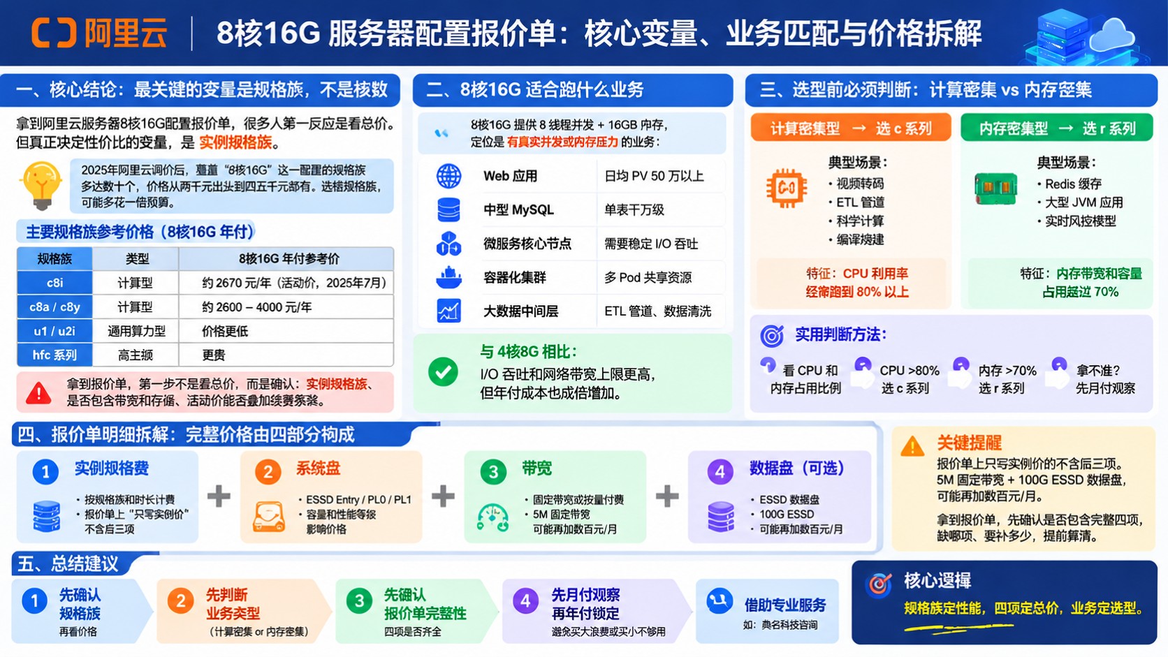 阿里云服务器8核16G配置报价单:最新价格与选型