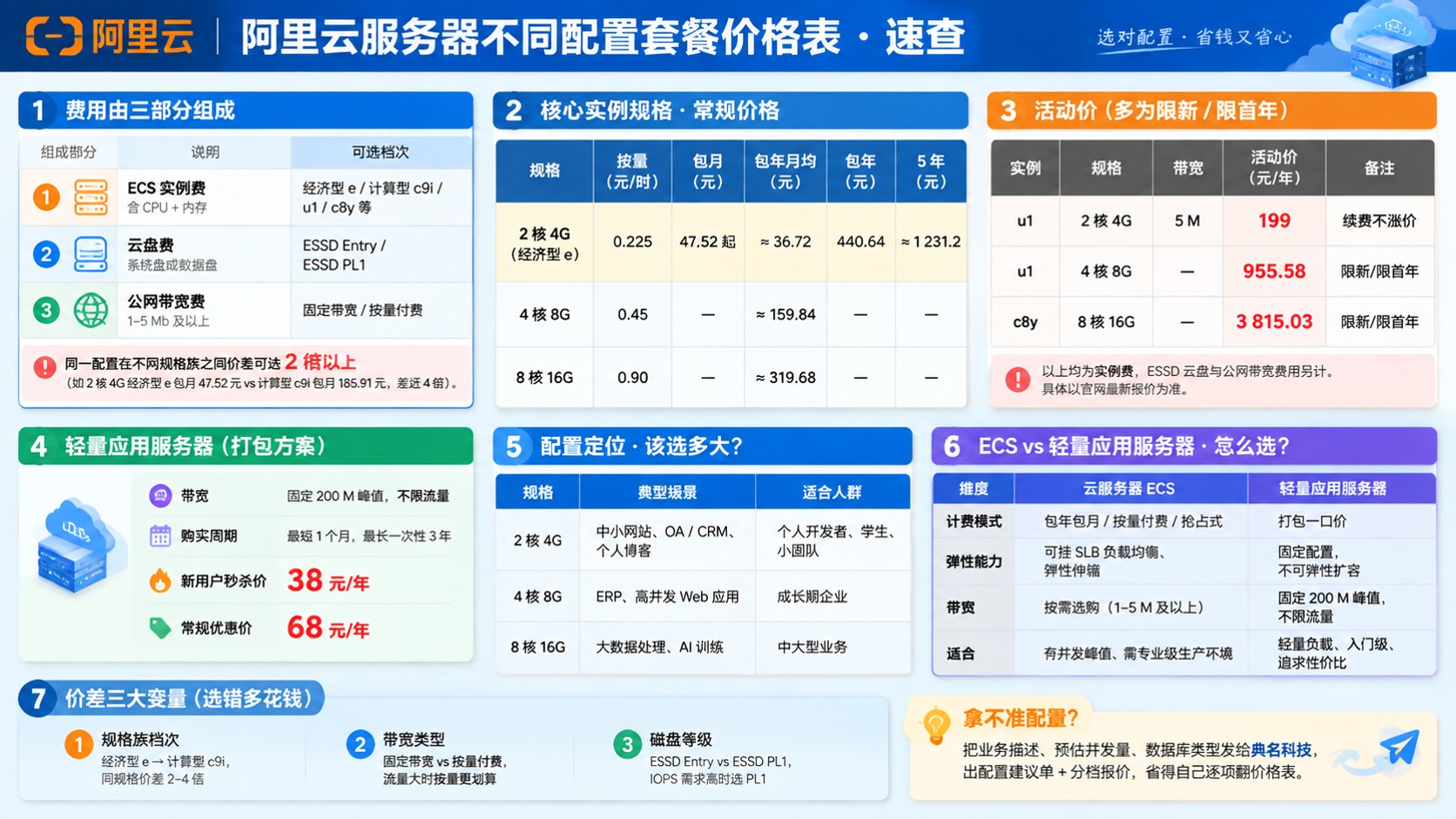 阿里云服务器不同配置套餐价格表:最新费用区间与配置