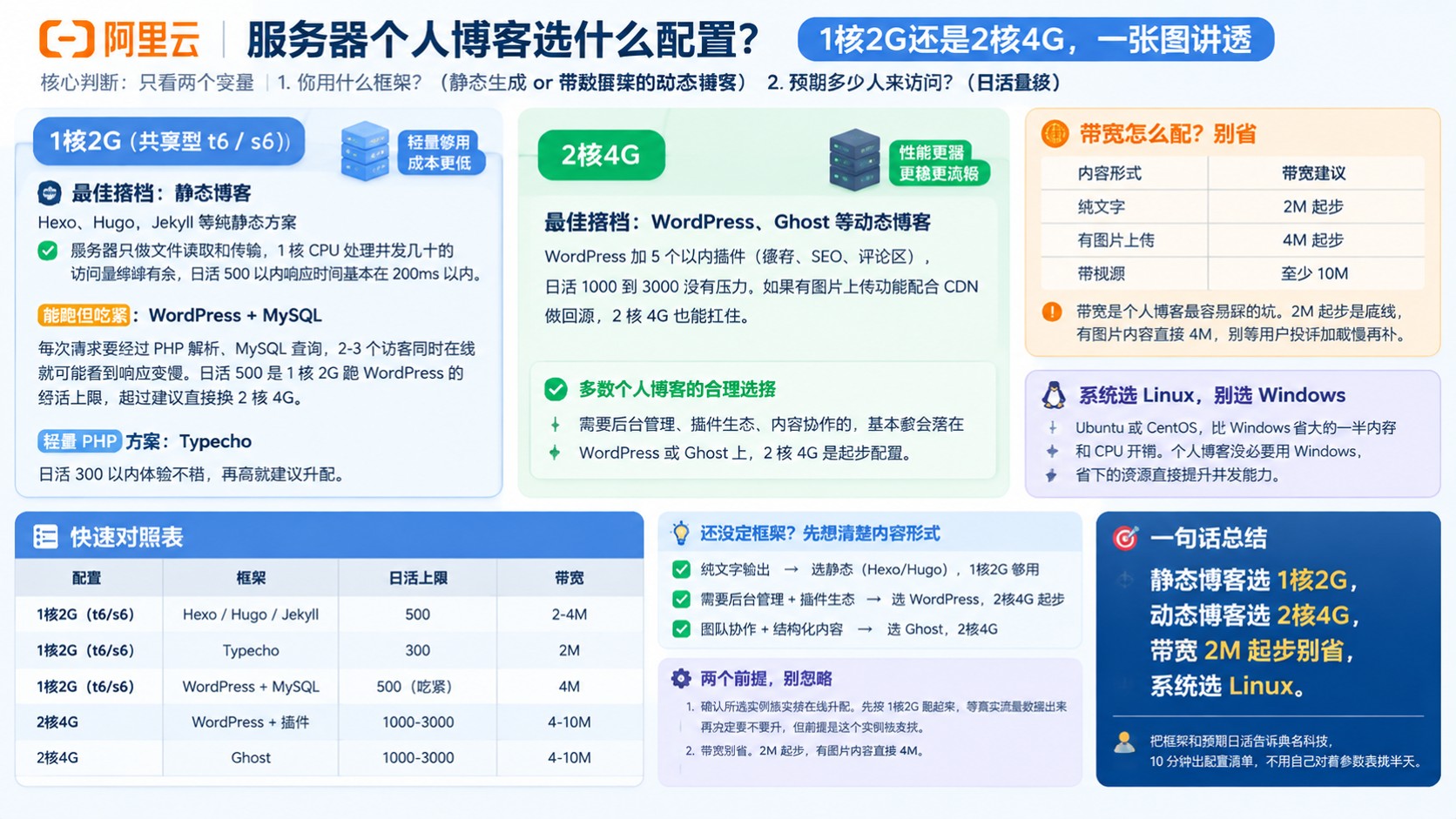 阿里云服务器个人博客配置方案:1核2G或2核4G