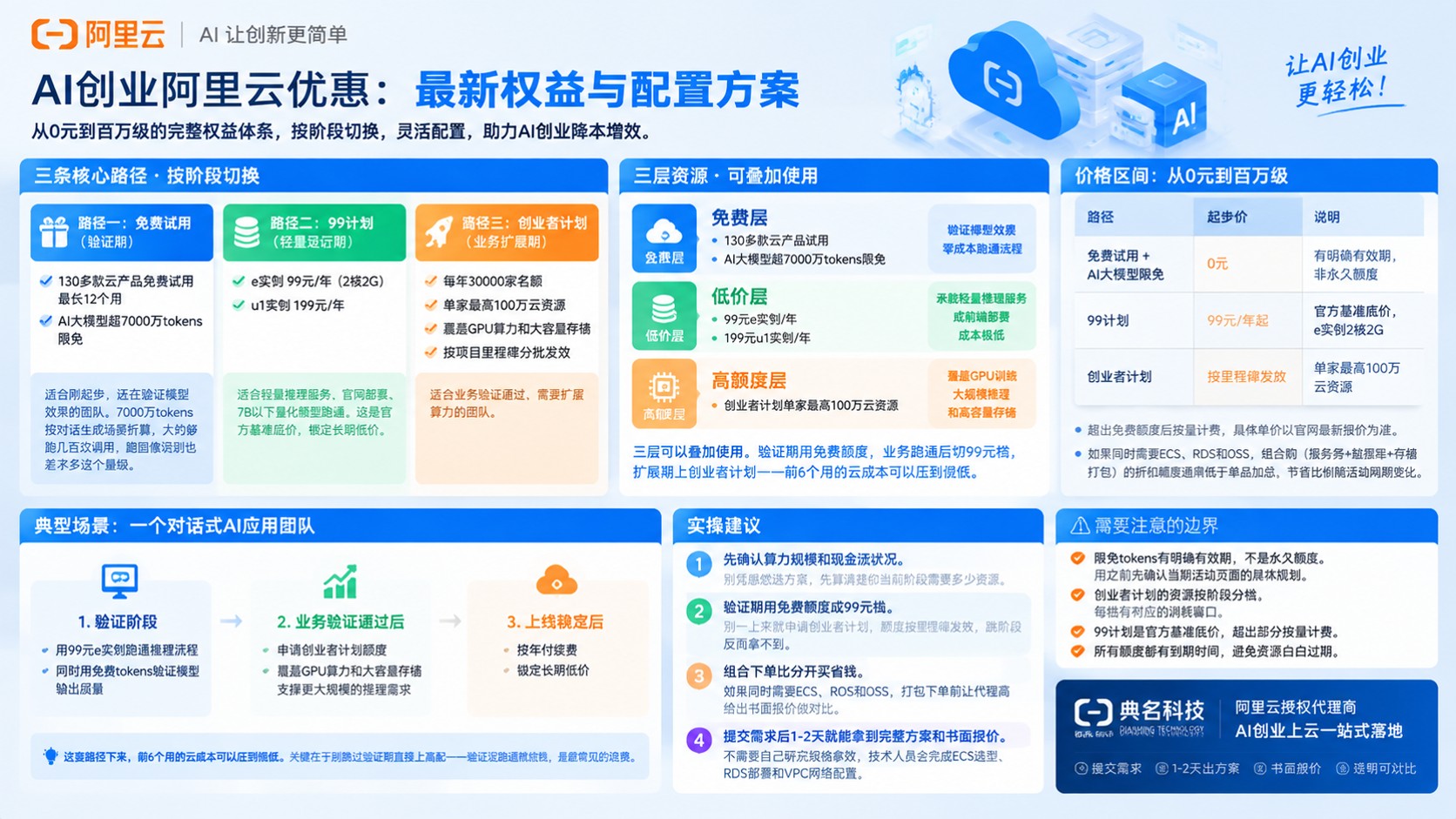 AI创业阿里云优惠:最新权益与配置方案