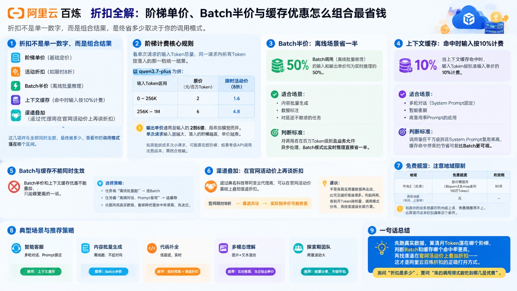 阿里云百炼折扣：最新价格与优惠规则