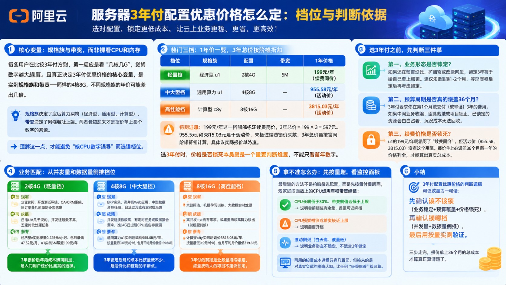 阿里云服务器3年付配置优惠价格:配置档位与选购标准