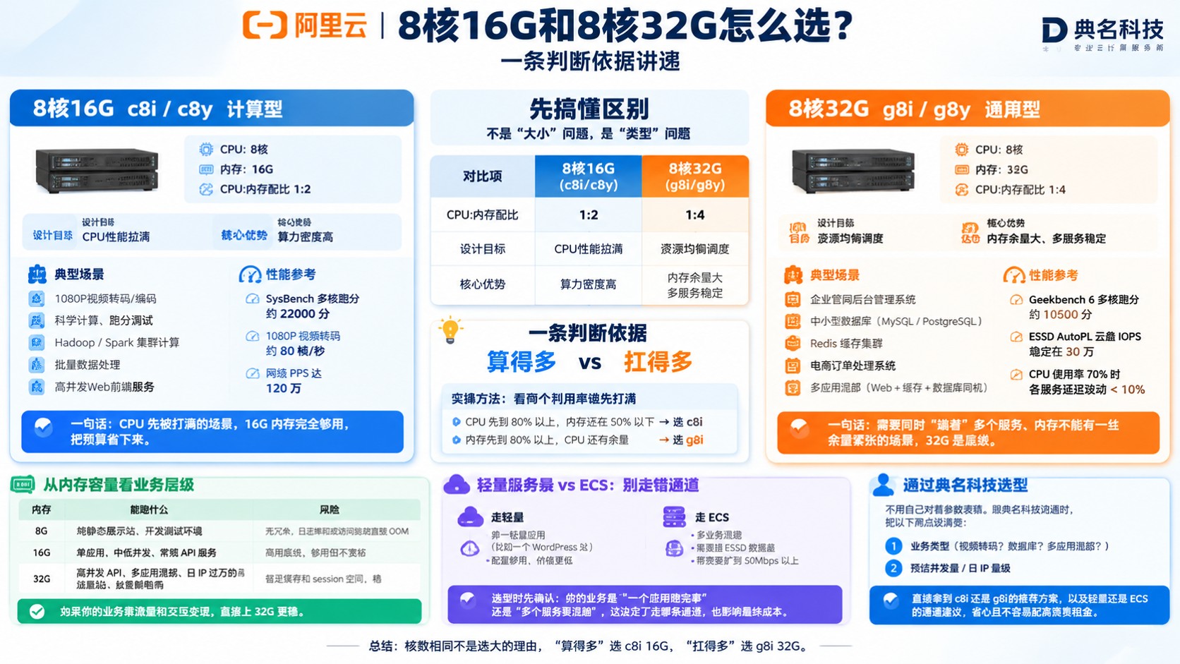 阿里云服务器8核16G和8核32G选购指南:按负载定内存