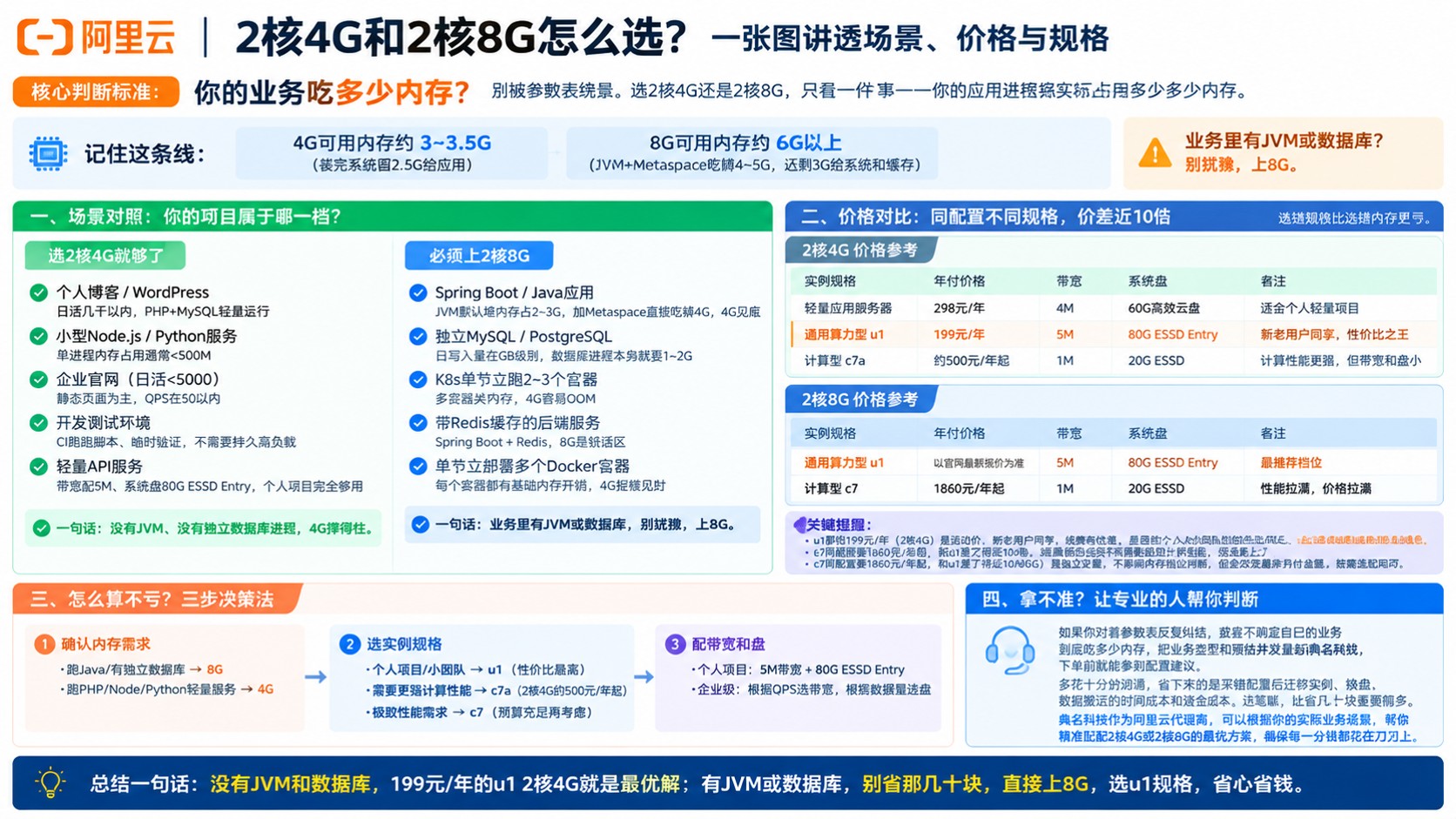 阿里云服务器2核4G与2核8G选购标准:配置、场景与预算