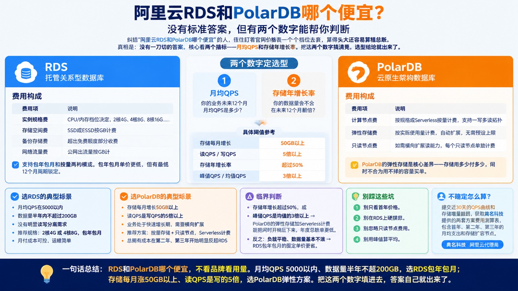 阿里云RDS和PolarDB费用对比：价格与选型