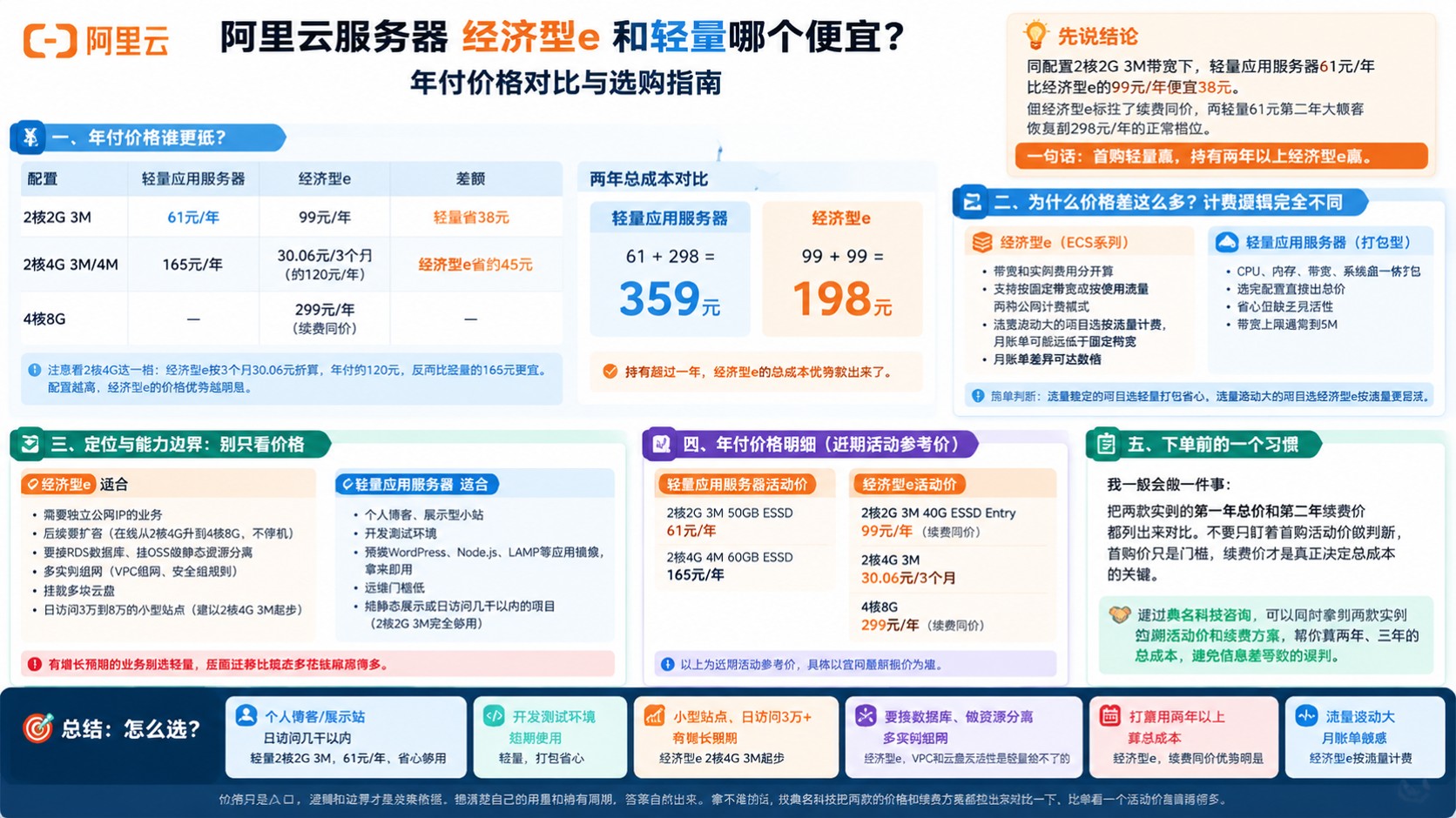 阿里云服务器经济型e与轻量价格对比:年付与适用场景
