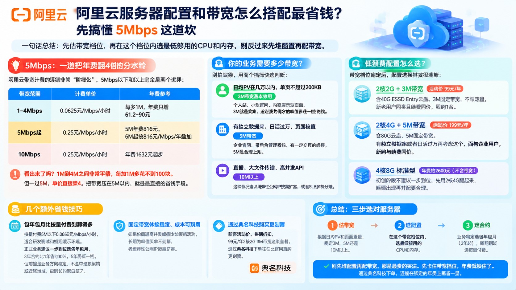 阿里云服务器配置和带宽:省钱搭配与低预算方案