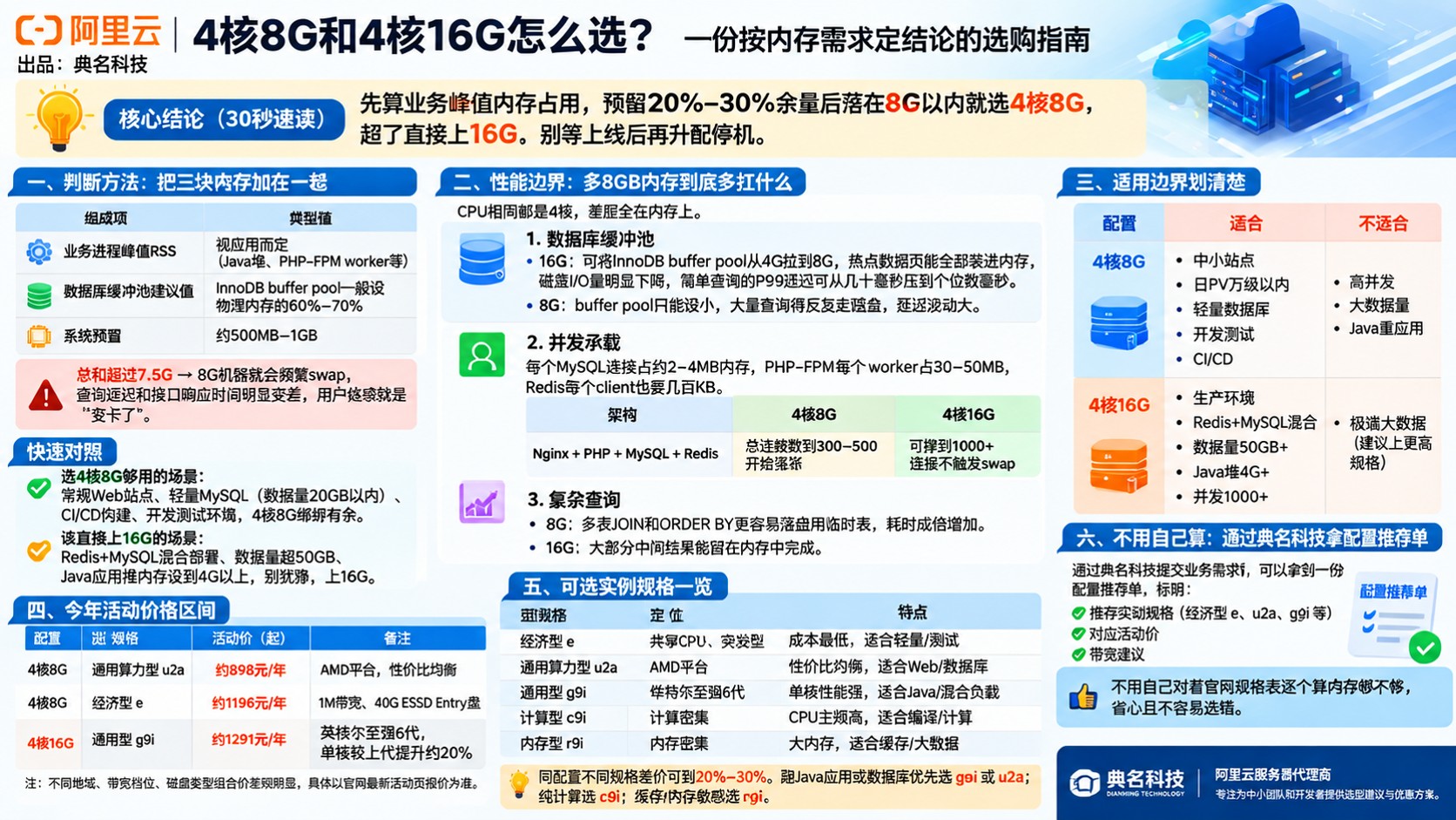 阿里云服务器4核8G和4核16G选购标准:内存与场景