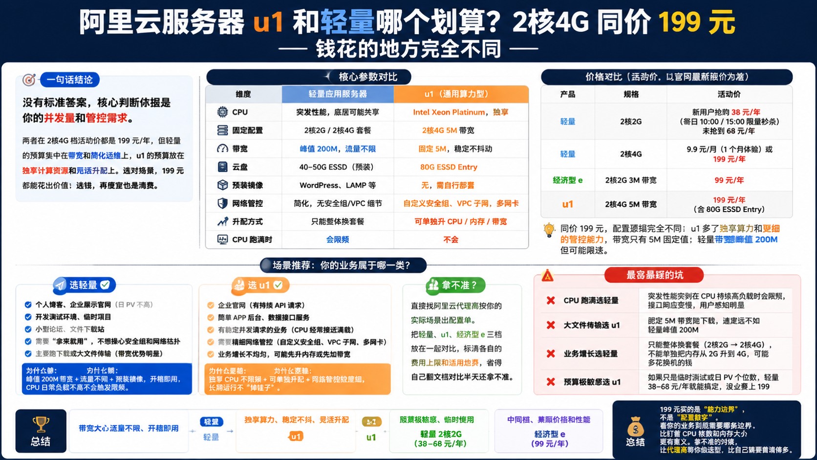 阿里云服务器u1与轻量对比:价格与适用场景