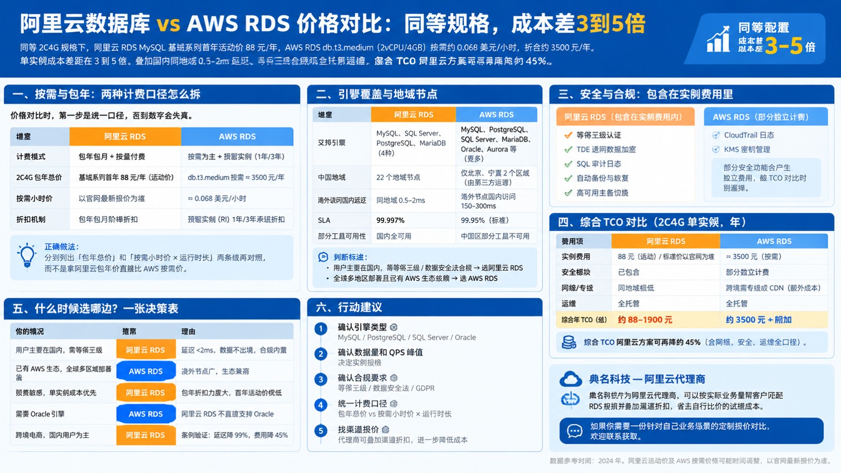 阿里云数据库与AWSRDS价格对比:按需与包年费用口径