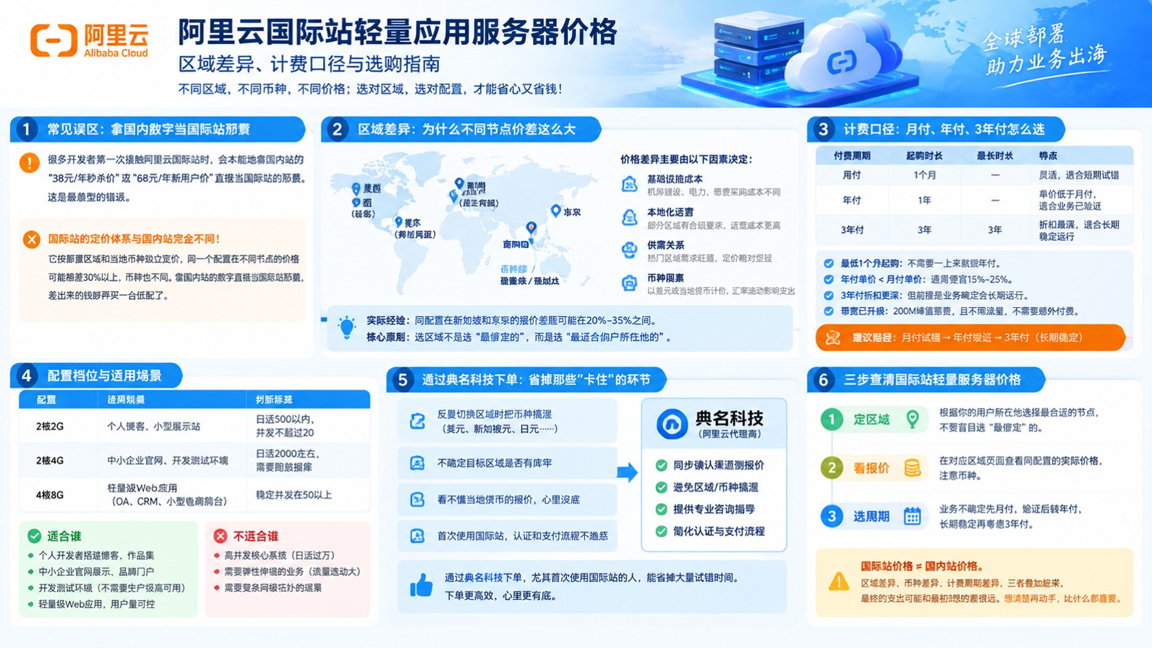 阿里云国际站轻量应用服务器价格:最新区间与计费口径
