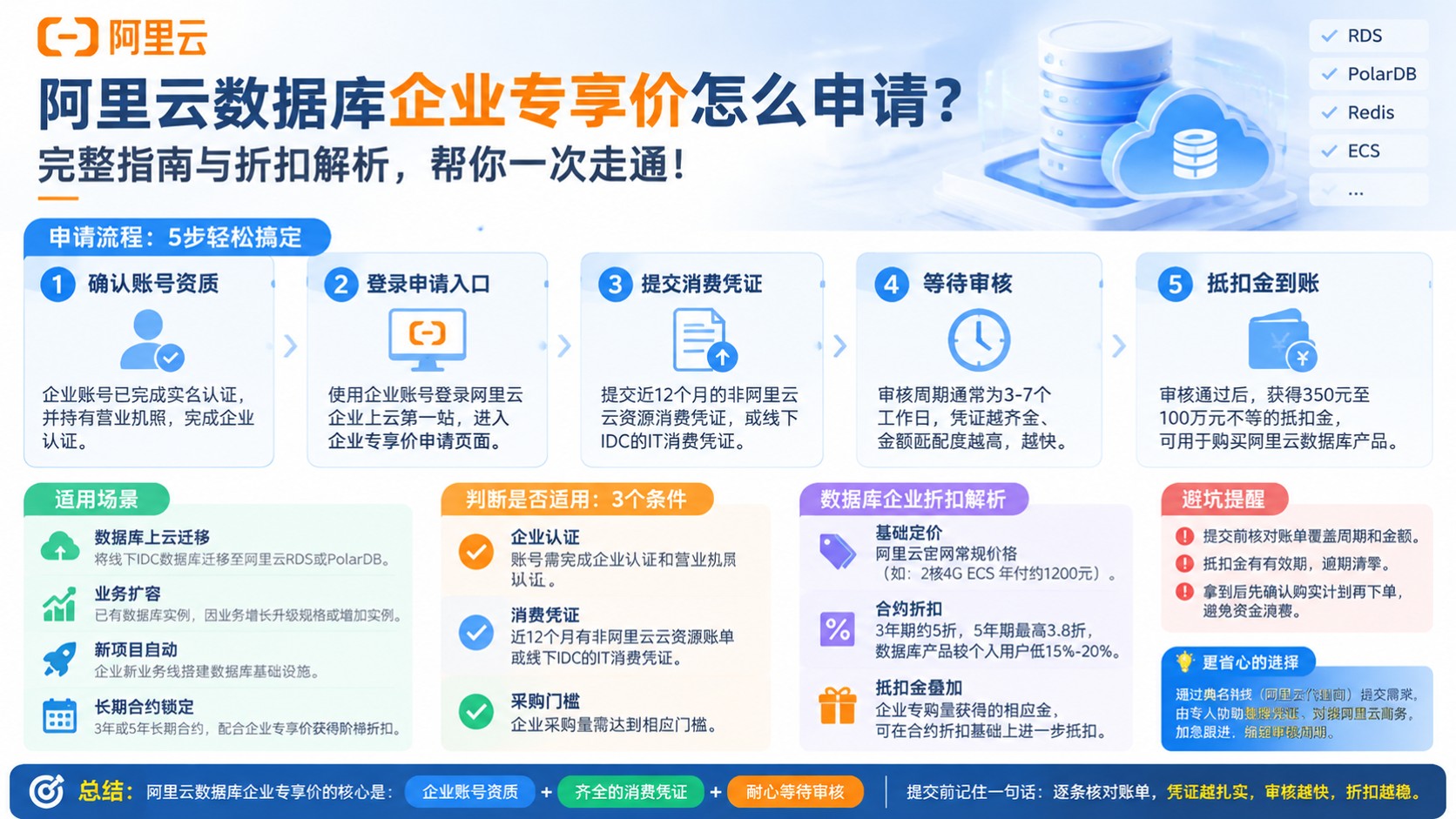 阿里云数据库企业专享价申请流程：凭证、入口与审核