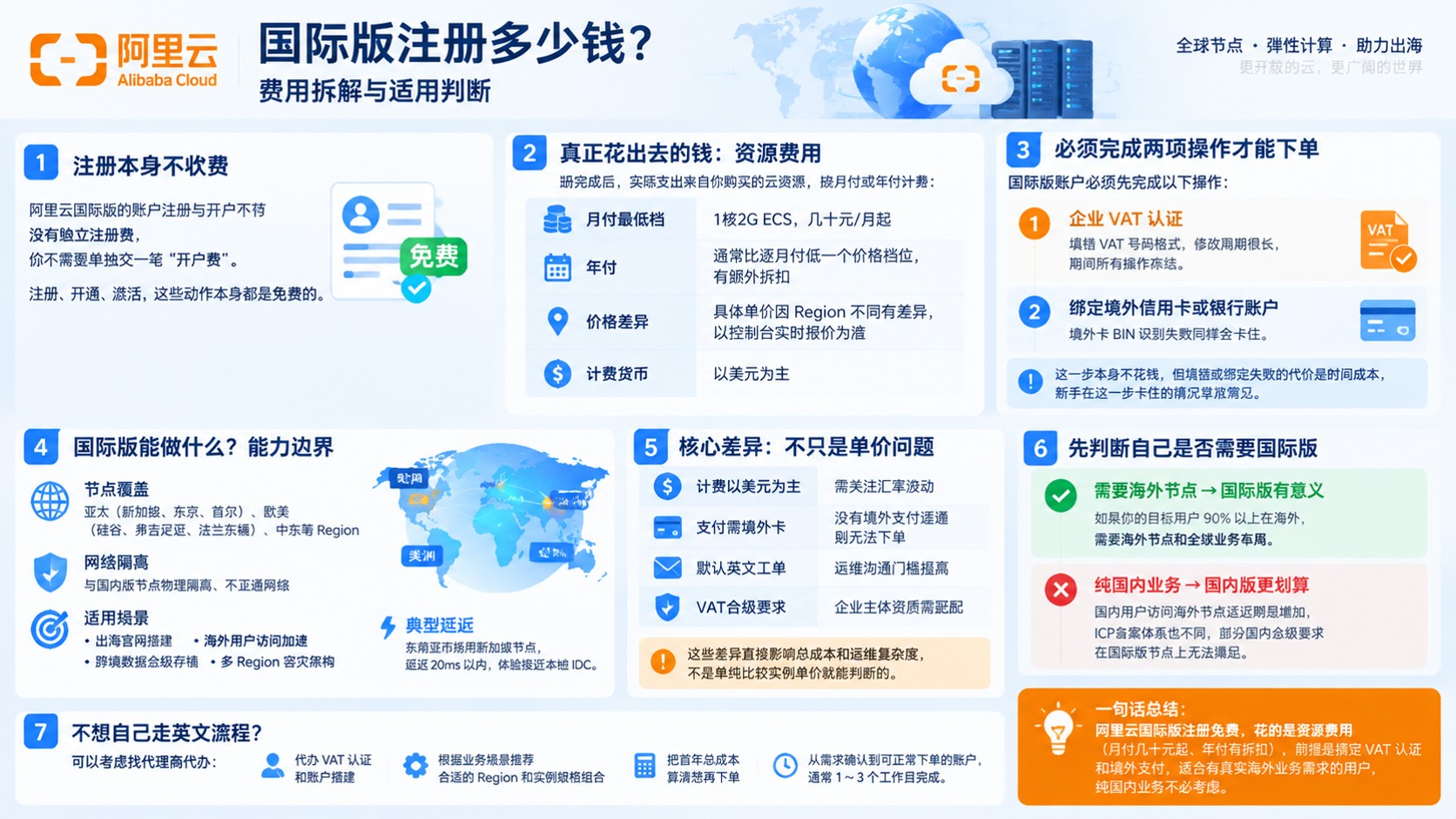阿里云国际版注册费用:最新价格明细