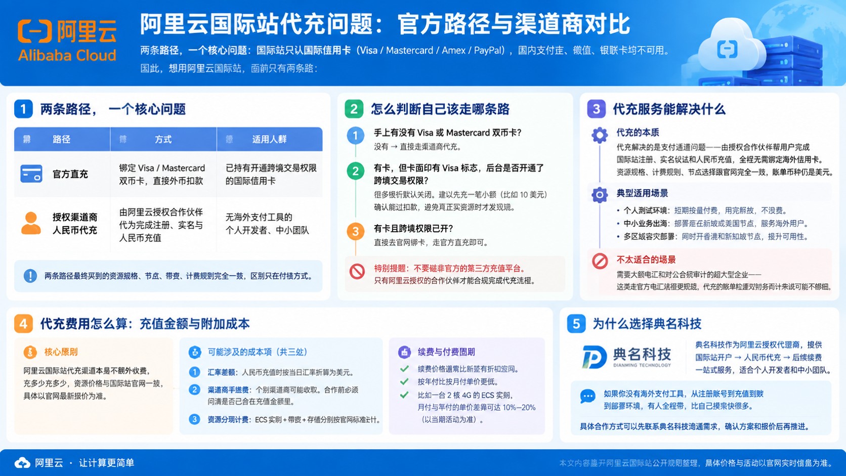 阿里云国际站代充渠道：官方路径与避坑要点