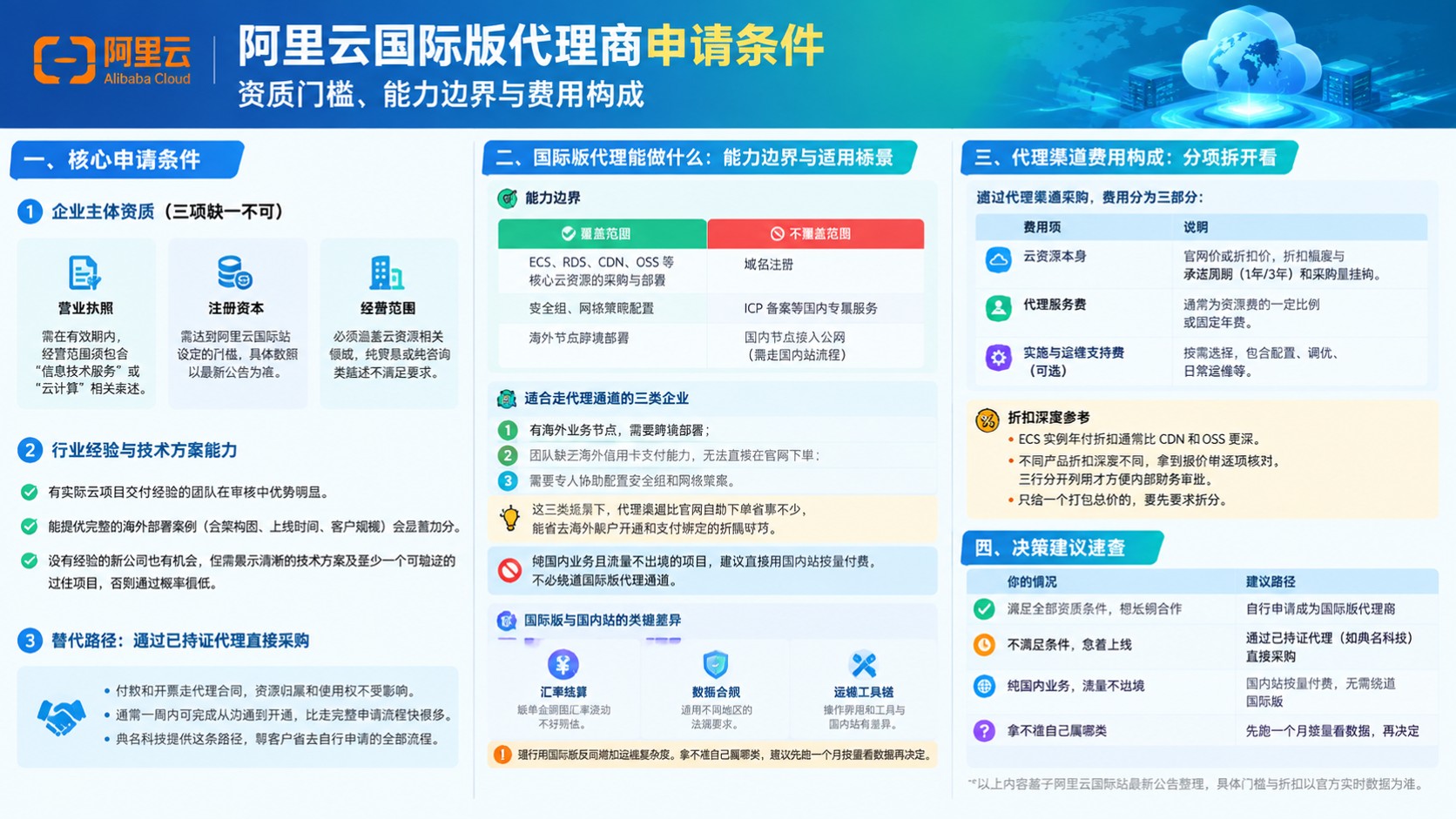 阿里云国际版代理商申请条件：资质要求与申请流程