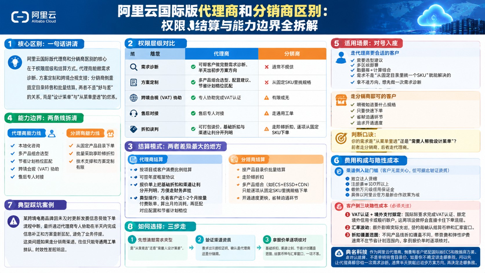 阿里云国际版代理商和分销商区别：权限、资质与结算