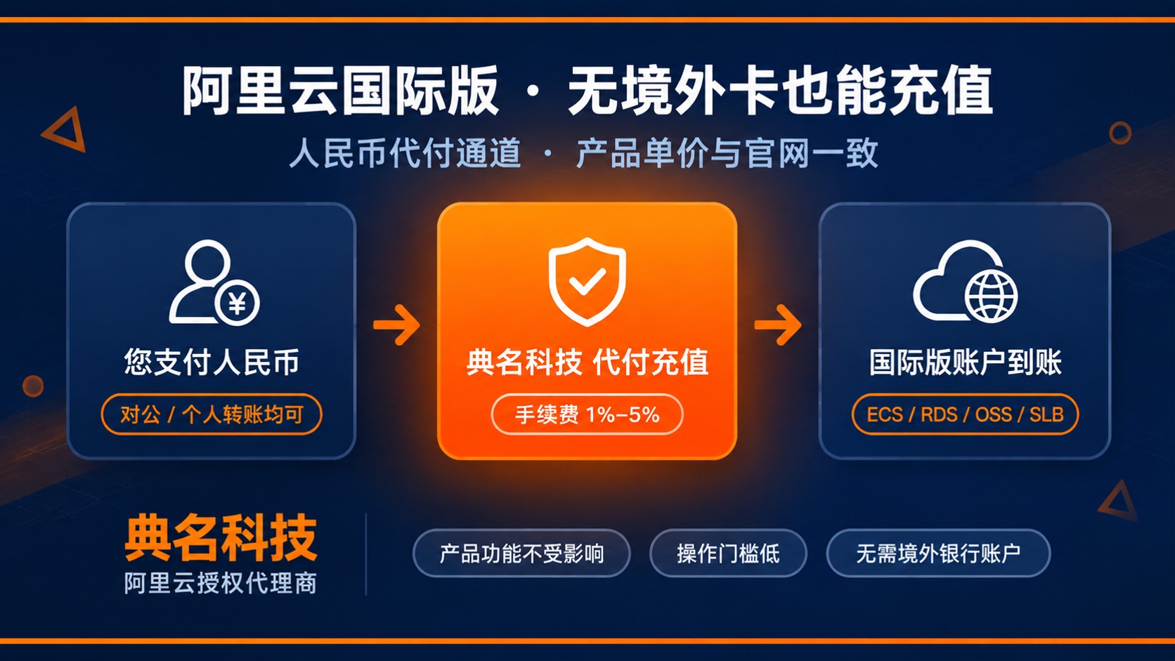 阿里云国际版无信用卡充值：替代支付方案
