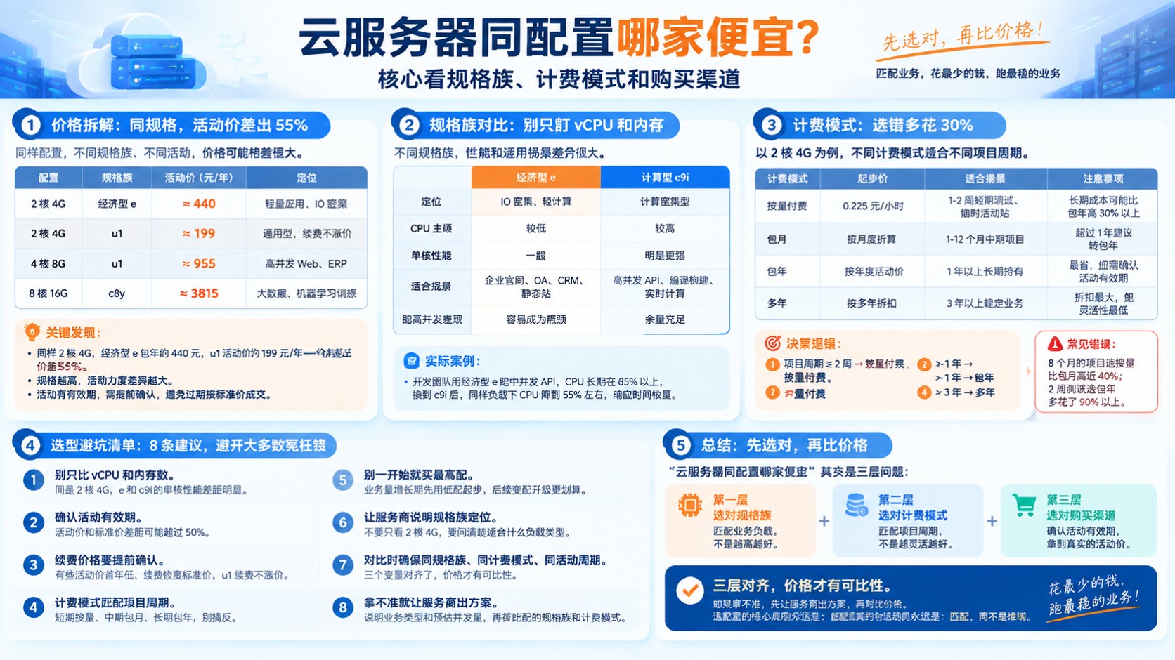云服务器同配置最新价格对比:选购与省钱要点