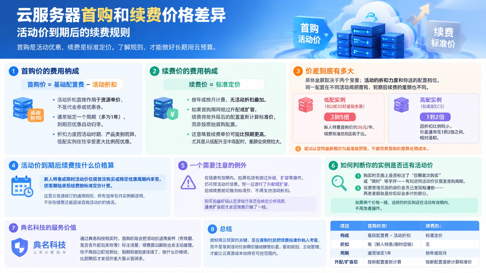 云服务器首购和续费价格差异：活动价到期与续费规则