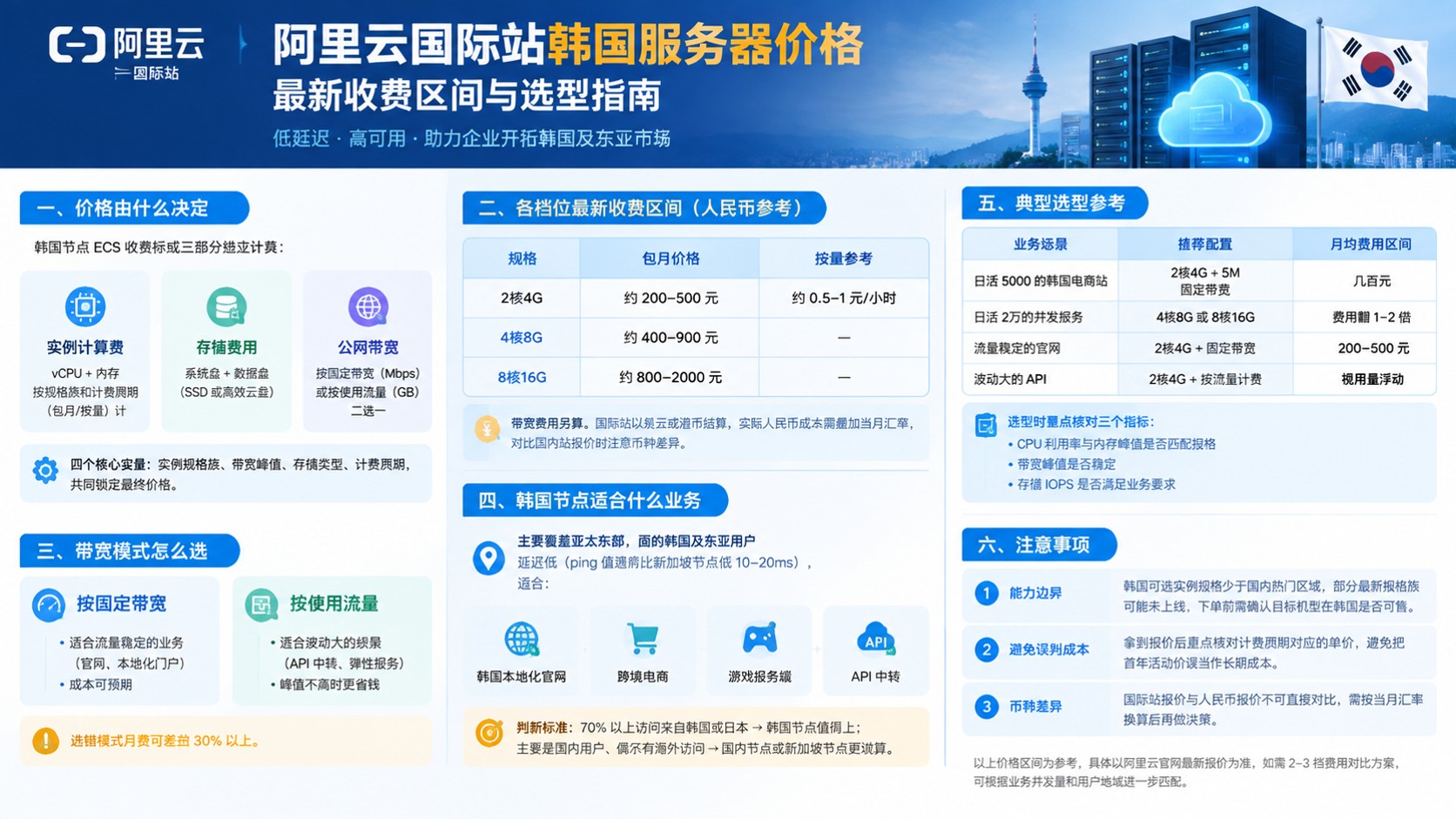 阿里云国际站韩国服务器价格:最新区间与选购标准