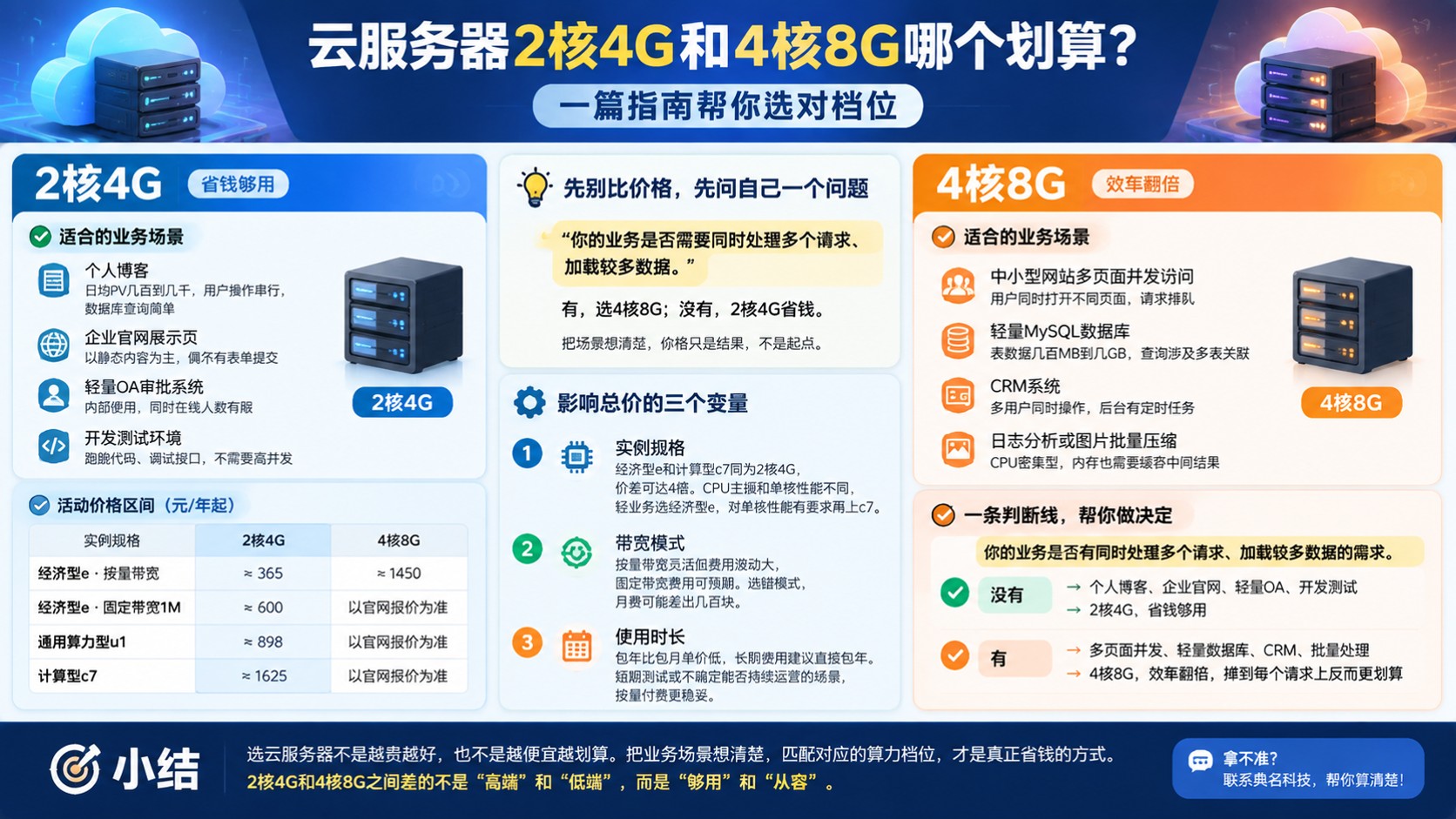 云服务器2核4G与4核8G选购指南:价格与场景判断