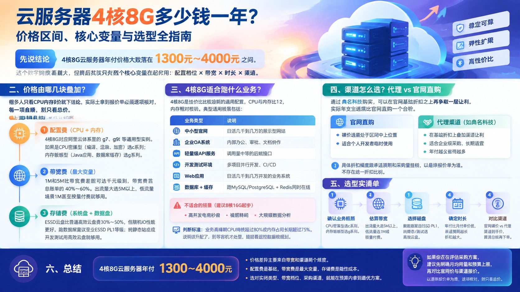 云服务器4核8G一年费用：价格明细与选购建议