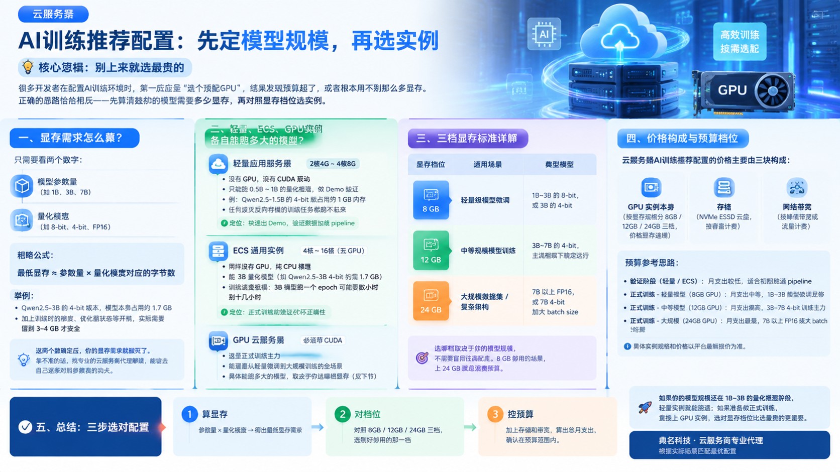 云服务器AI训练推荐配置：算力选型与预算档位