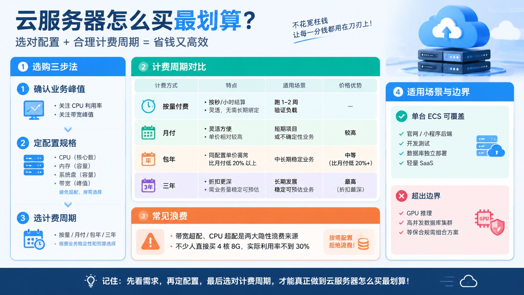 云服务器购买指南:选对配置与计费周期更省预算