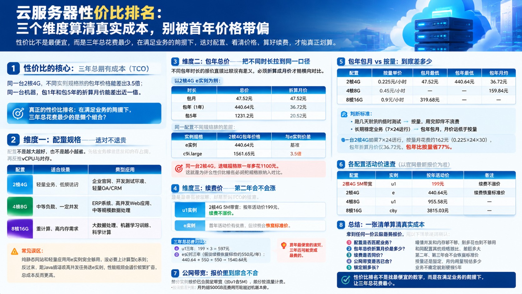 云服务器性价比选购标准:价格区间与配置判断