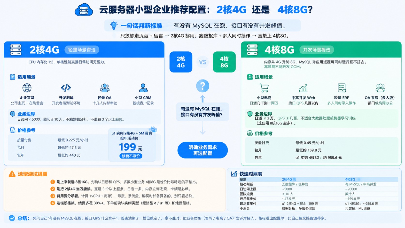 云服务器小型企业推荐配置:2核4G与4核8G