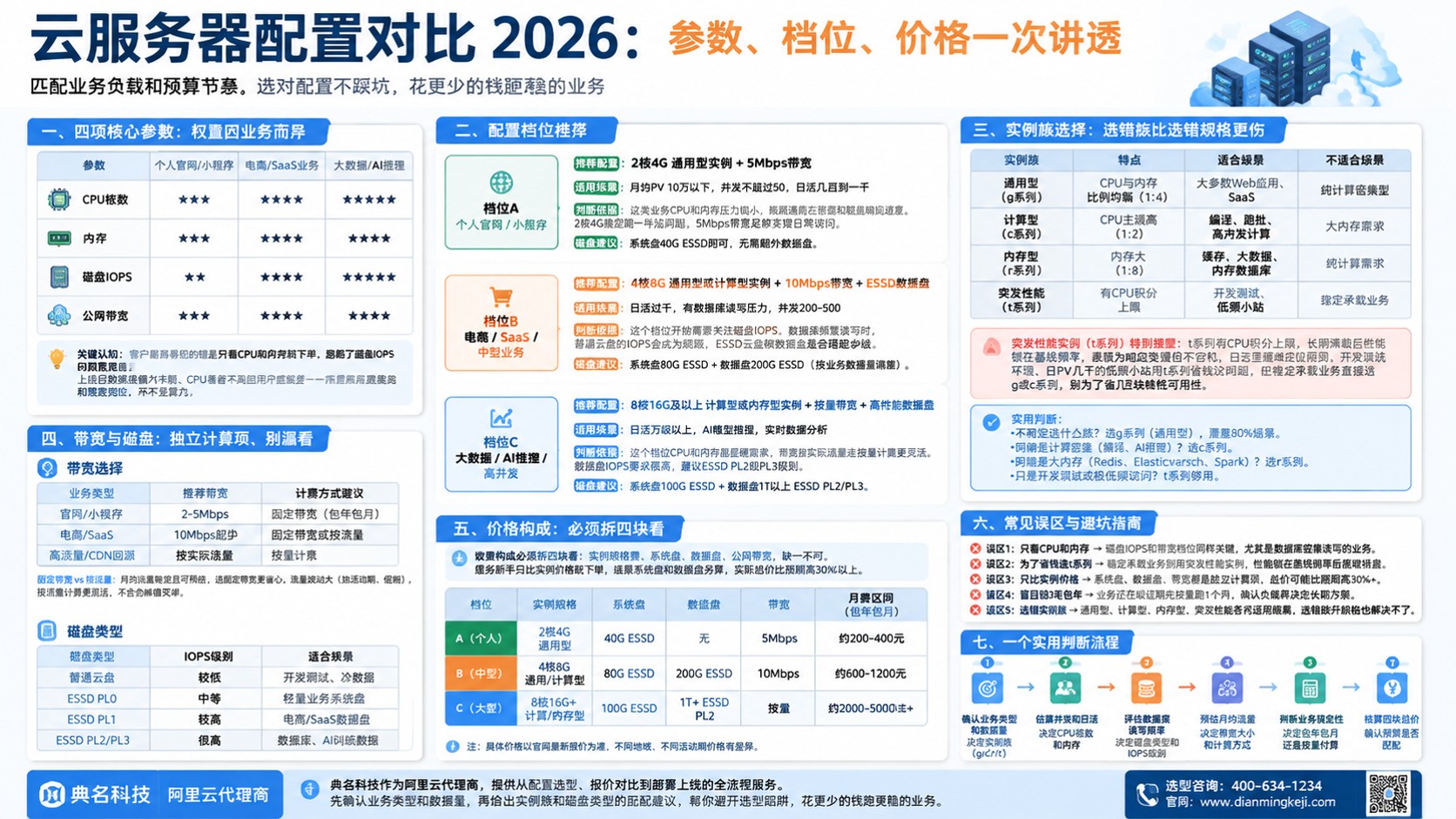 云服务器配置对比：最新选购标准与价格明细