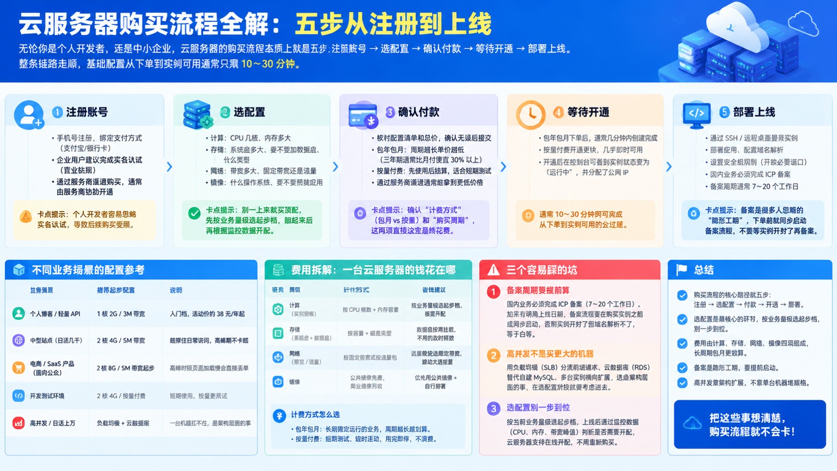 云服务器购买流程:注册选配付款上线实操