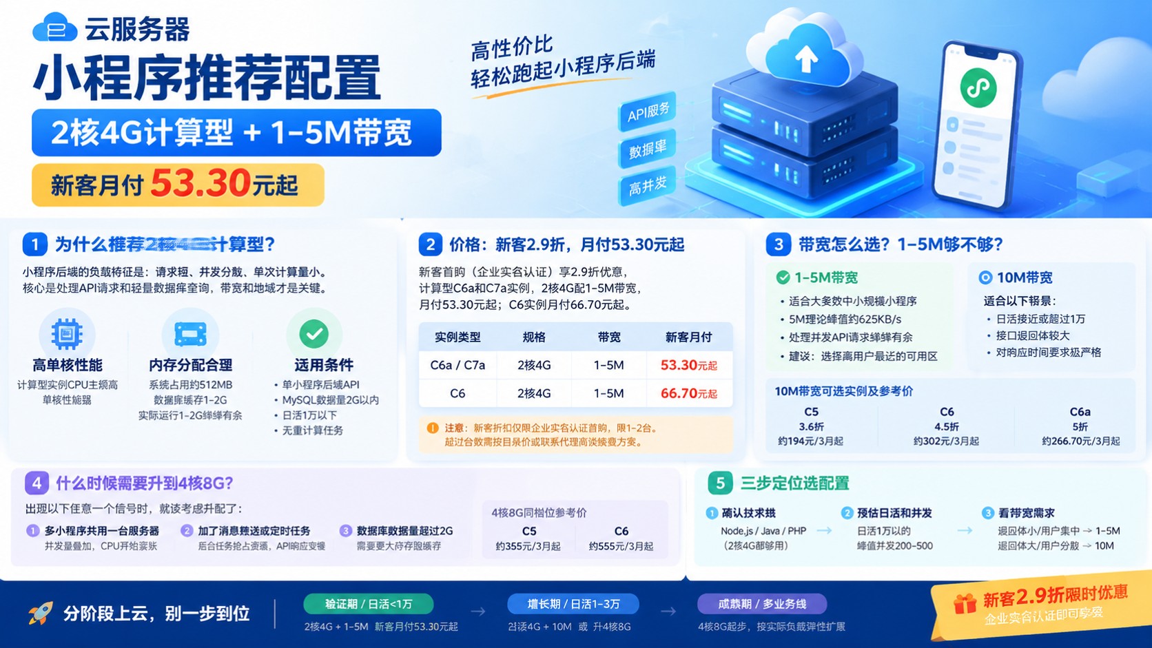 云服务器小程序推荐配置:2核4G与带宽档位