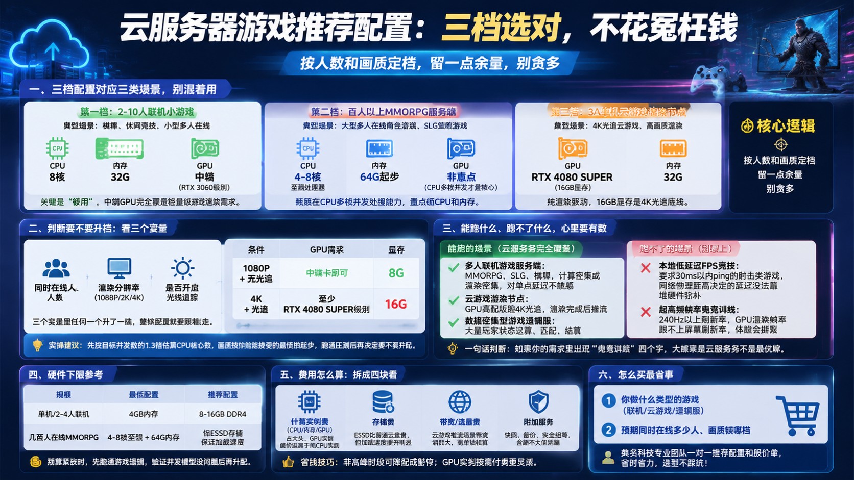 云服务器游戏推荐配置:按人数与画质选档
