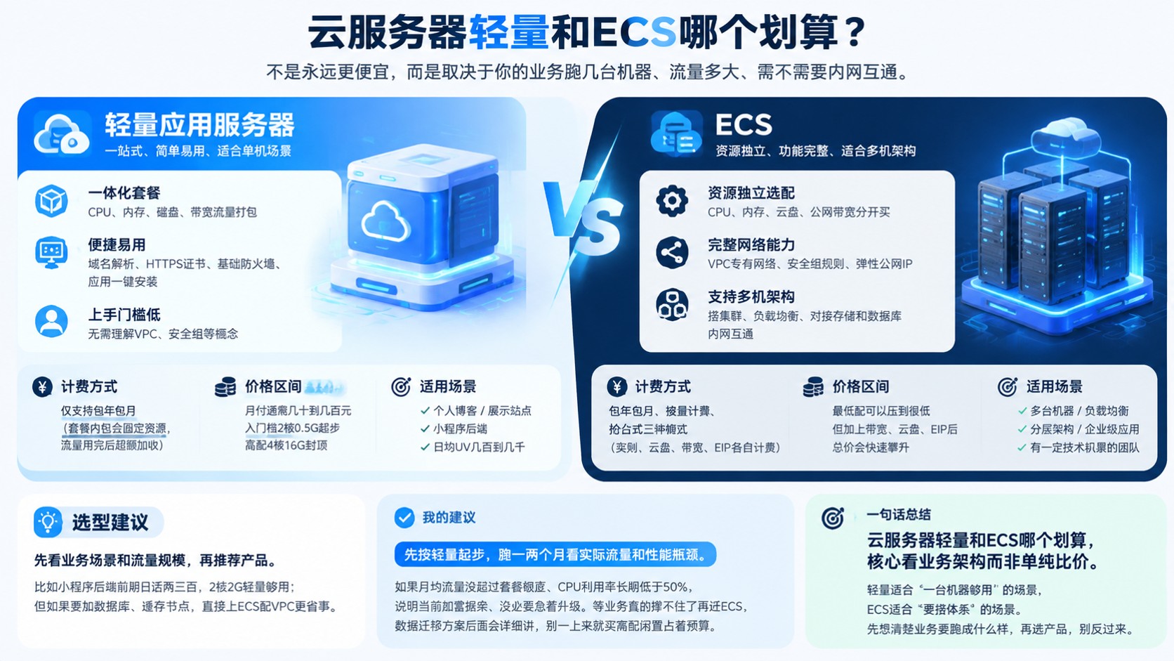 云服务器轻量与ECS划算对比：计费与选购