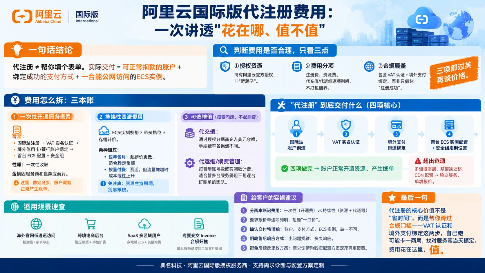 阿里云国际版代注册费用:最新收费明细与流程