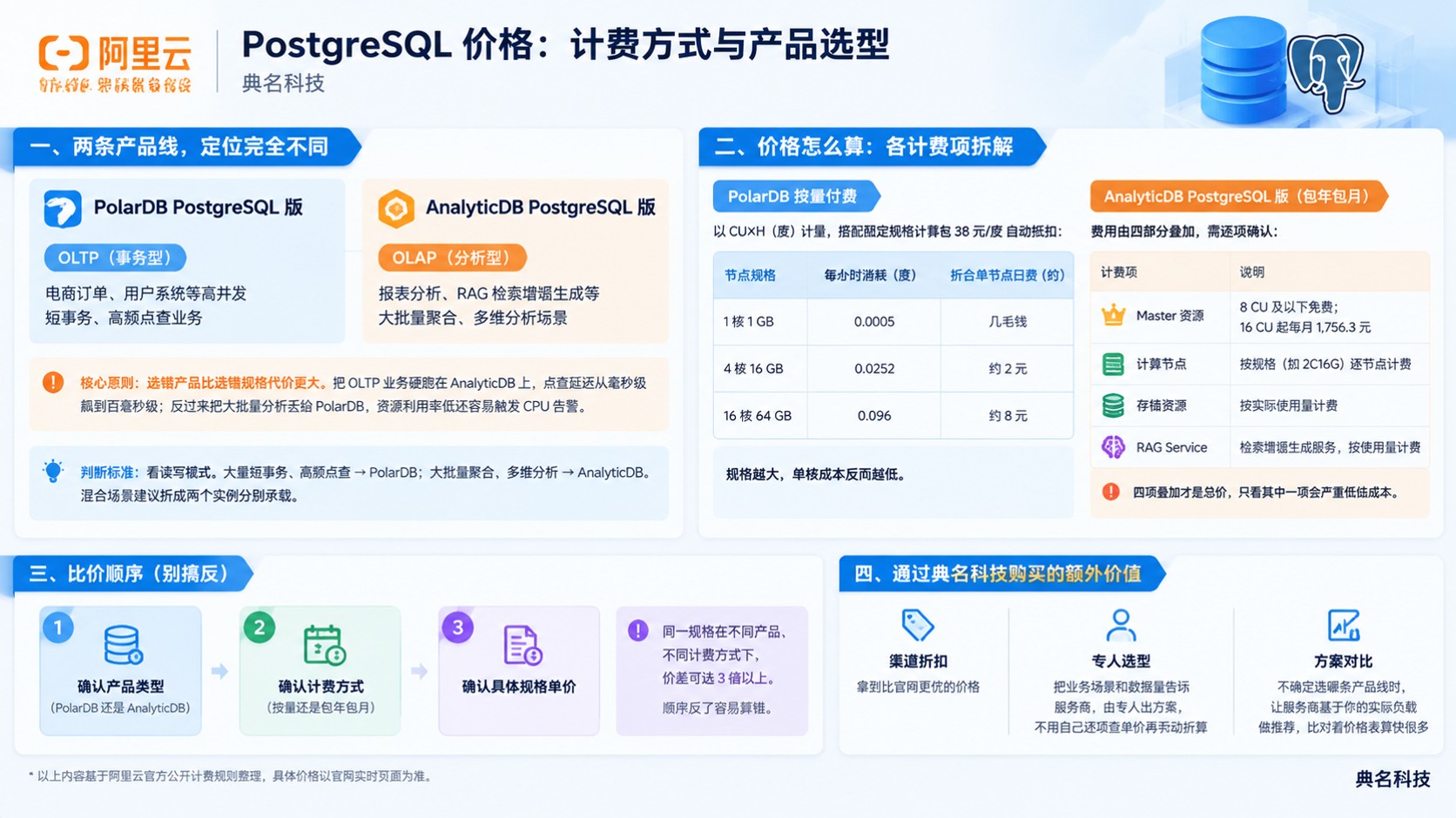 阿里云PostgreSQL价格：计费方式与购买建议