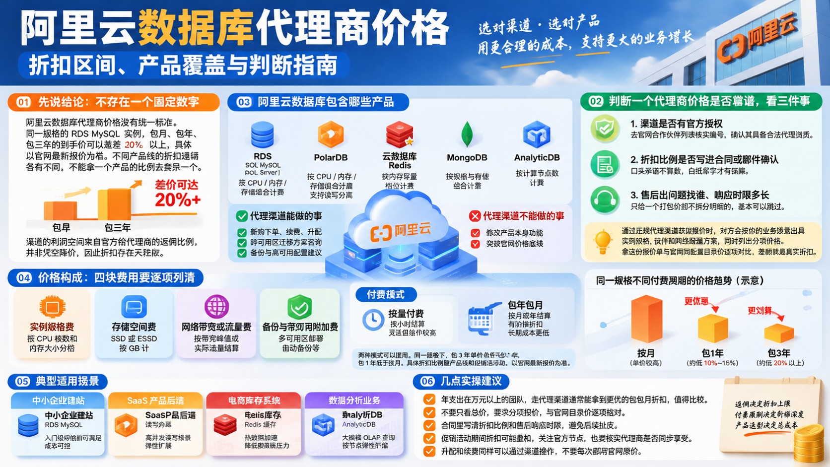 阿里云数据库代理商价格:最新收费标准与折扣参考
