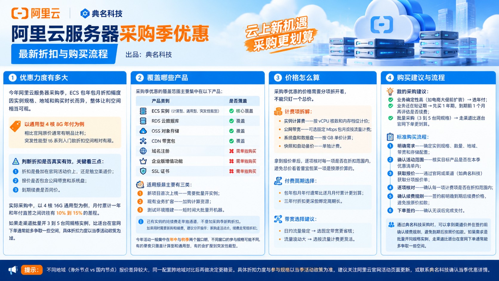 阿里云服务器采购季优惠:最新折扣与购买流程