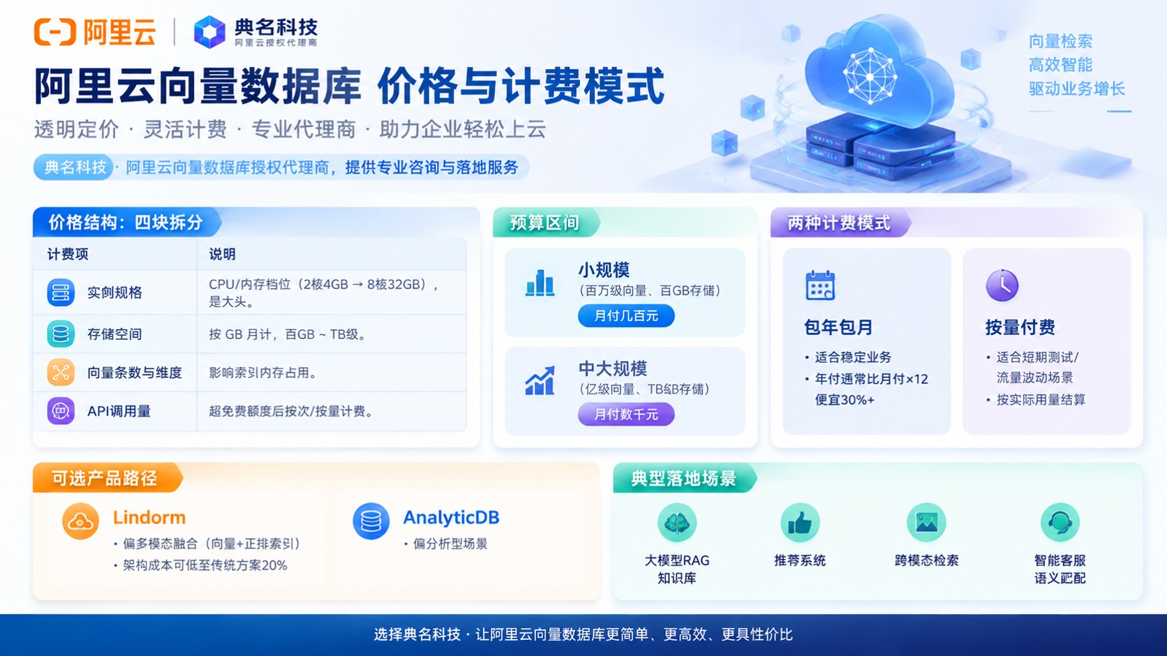 阿里云向量数据库价格:计费项与预算参考