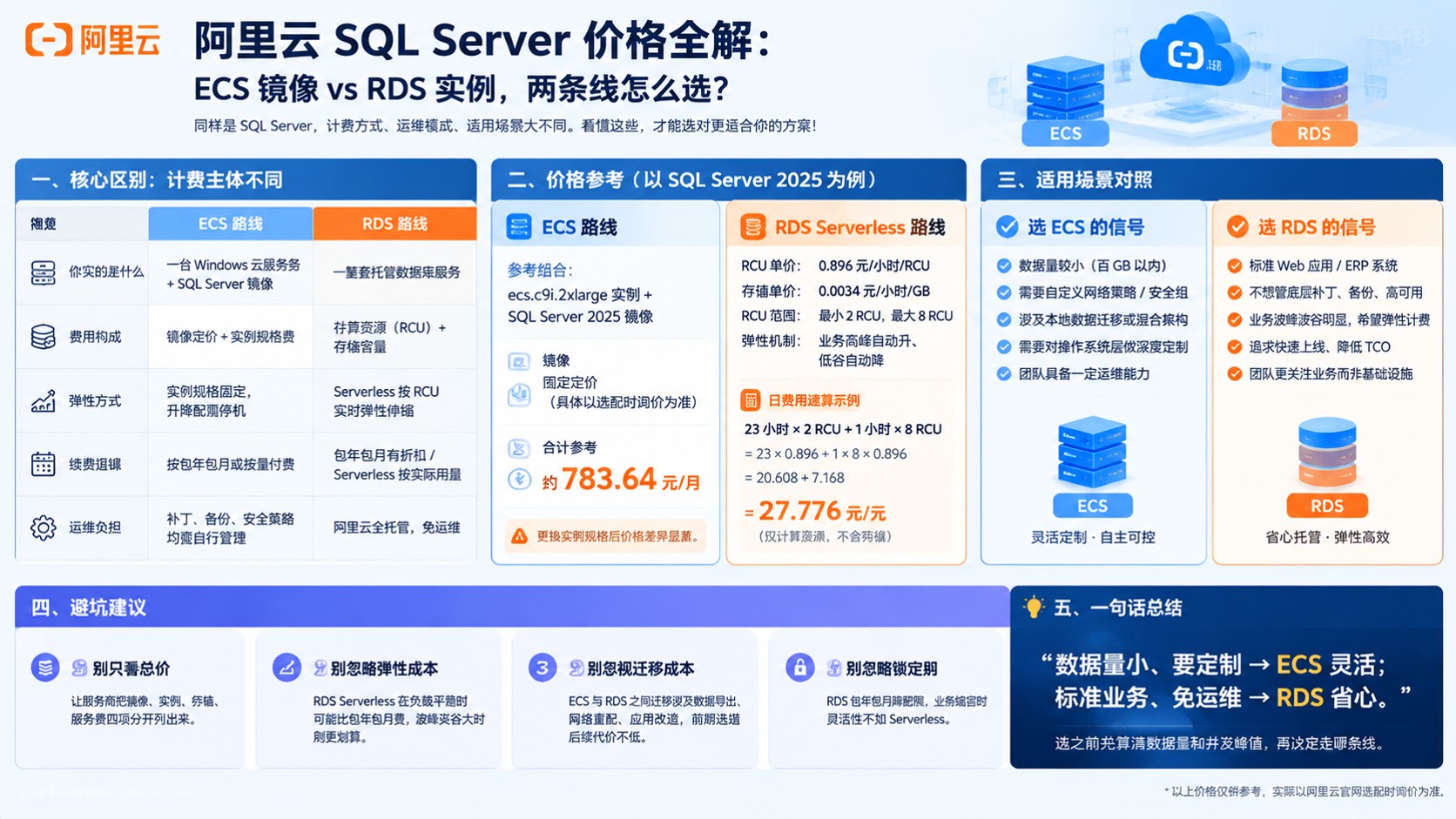 阿里云SQLServer价格明细：ECS与RDS计费口径