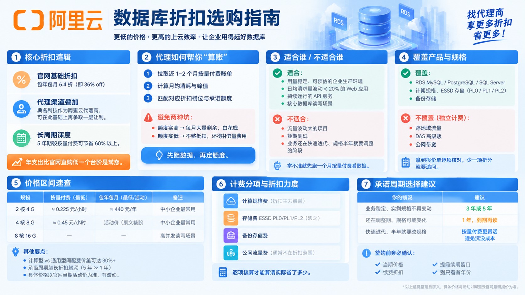 阿里云数据库折扣选购指南:价格区间与流程