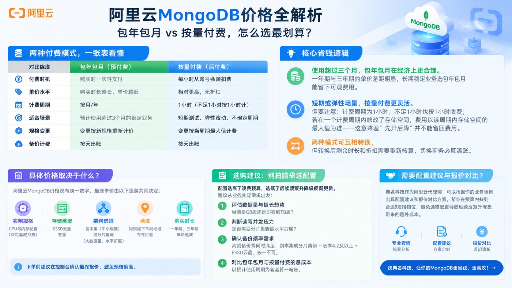 阿里云MongoDB价格:包年包月与按量付费明细