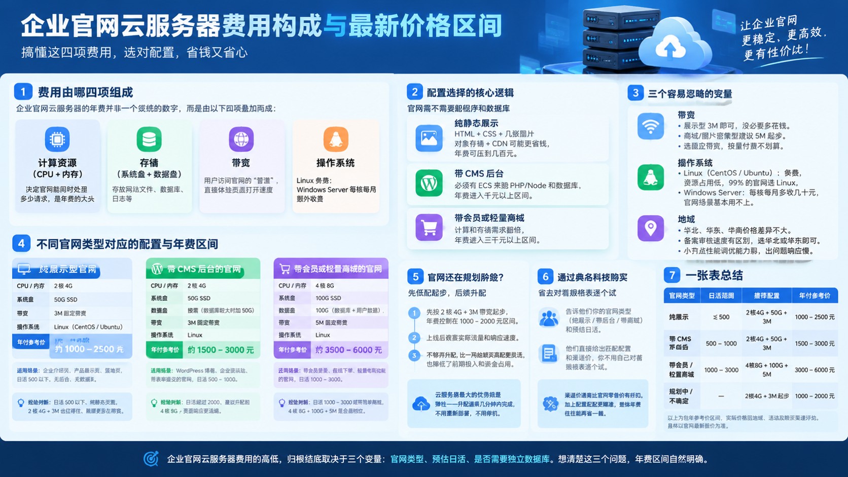 企业官网云服务器费用：最新价格区间与选购指南