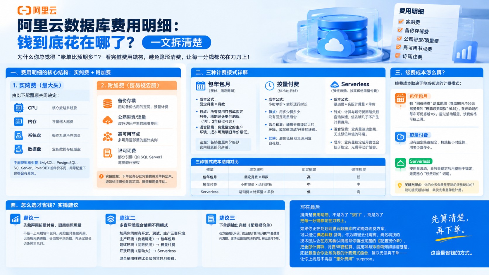 阿里云数据库费用明细:计费项与续费成本