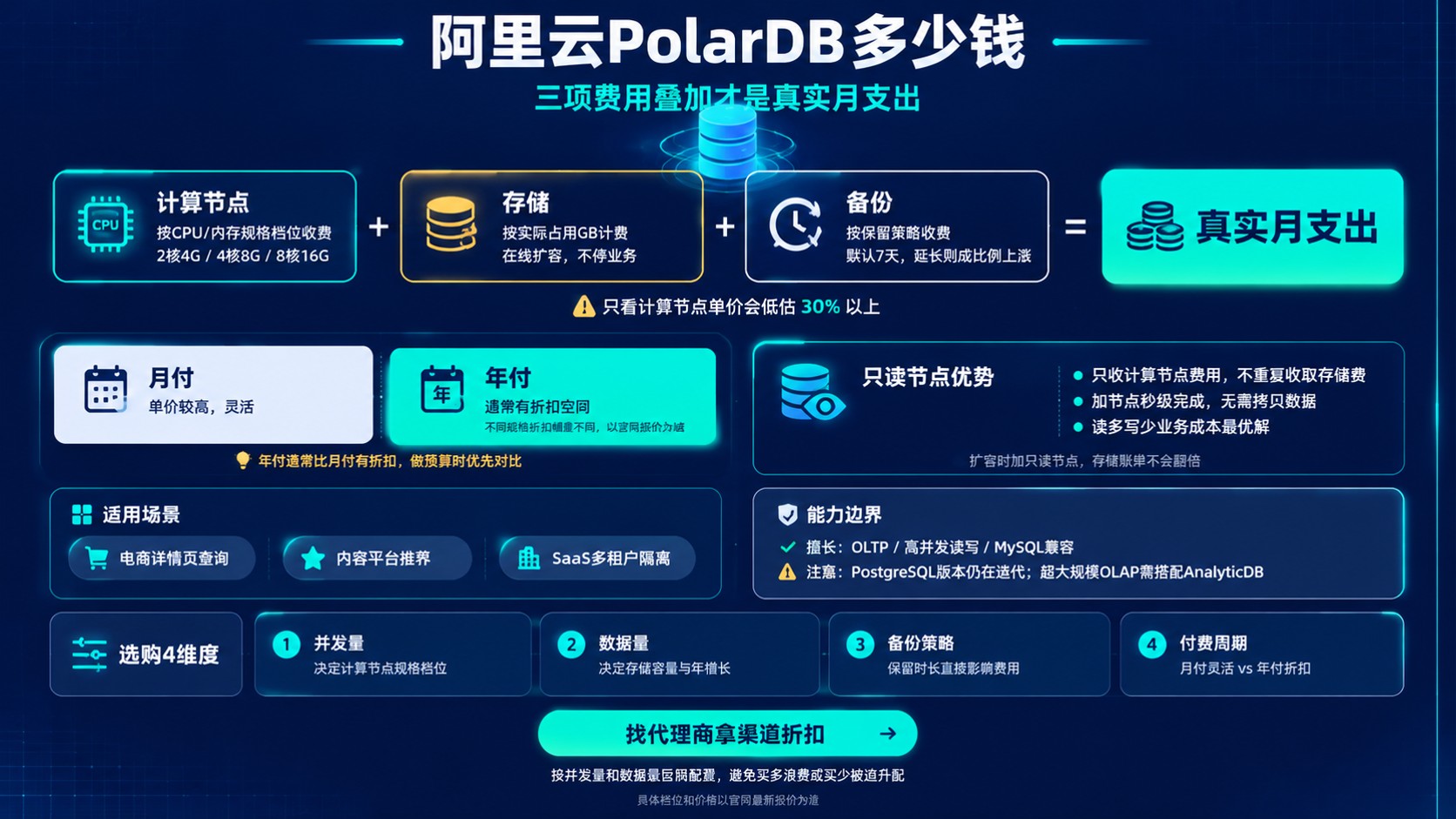 阿里云PolarDB价格明细:收费标准与配置建议