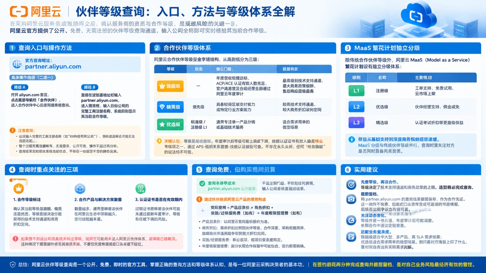 阿里云伙伴等级查询:官方渠道与核验方法