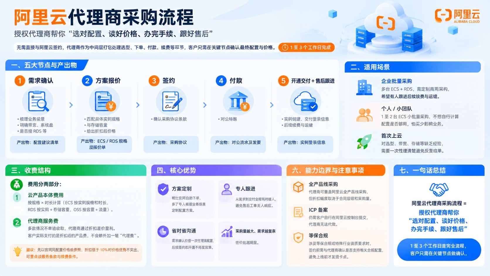 阿里云代理商采购流程：需求确认、签约、付款与售后