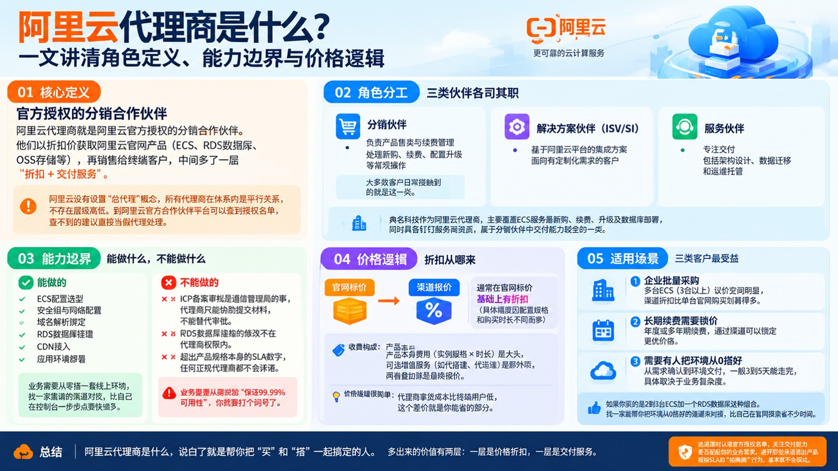阿里云代理商定义与用途:渠道角色与选购标准